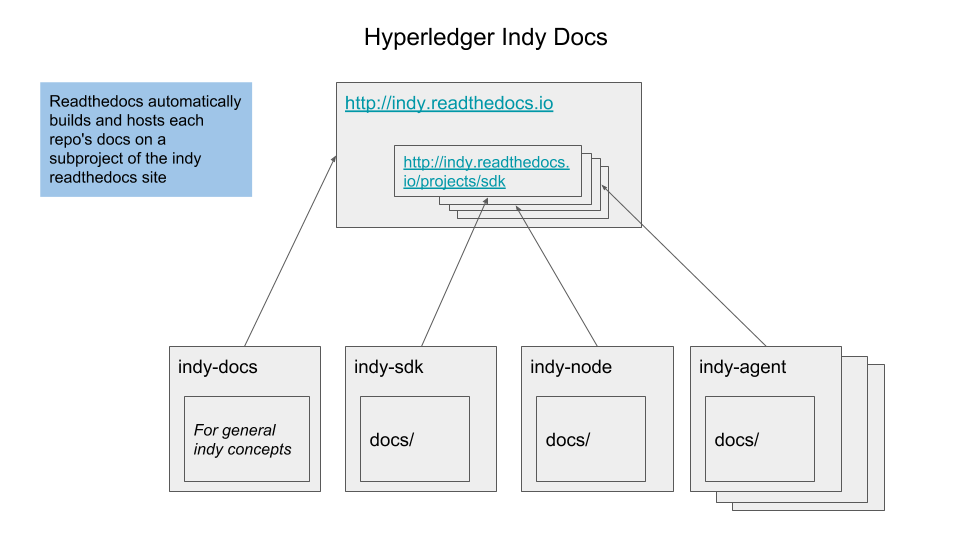 ../../_images/indy-docs-diagram.png